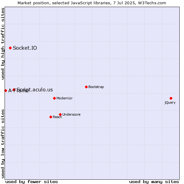 Market position of Script.aculo.us vs. Socket.IO vs. A-Frame