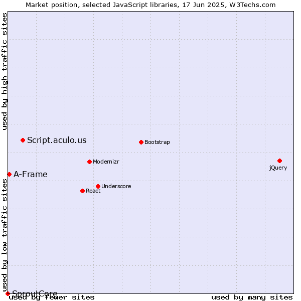 Market position of Script.aculo.us vs. A-Frame vs. SproutCore