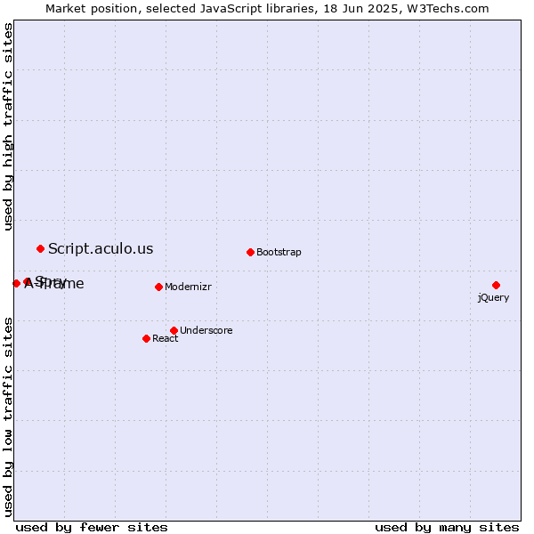 Market position of Script.aculo.us vs. Spry vs. A-Frame