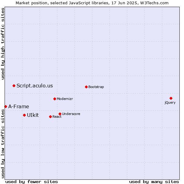 Market position of UIkit vs. Script.aculo.us vs. A-Frame