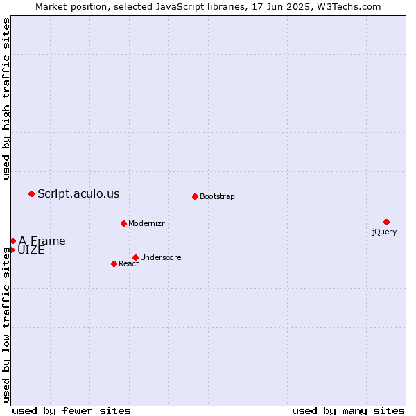 Market position of Script.aculo.us vs. A-Frame vs. UIZE