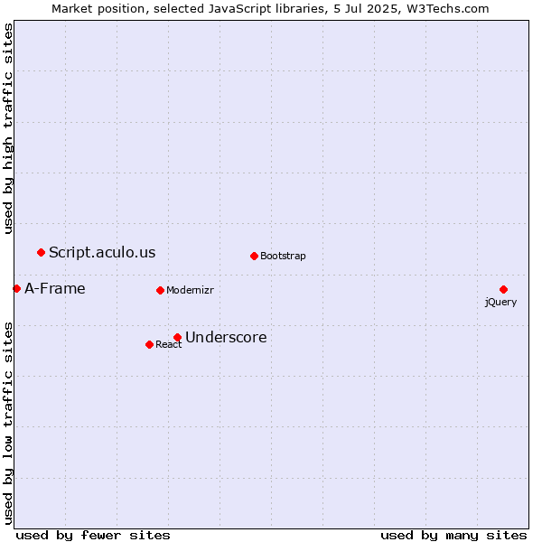 Market position of Underscore vs. Script.aculo.us vs. A-Frame