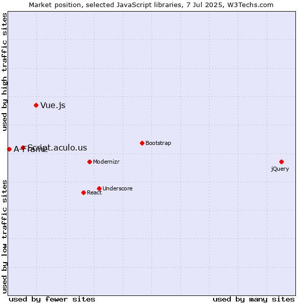 Market position of Vue.js vs. Script.aculo.us vs. A-Frame