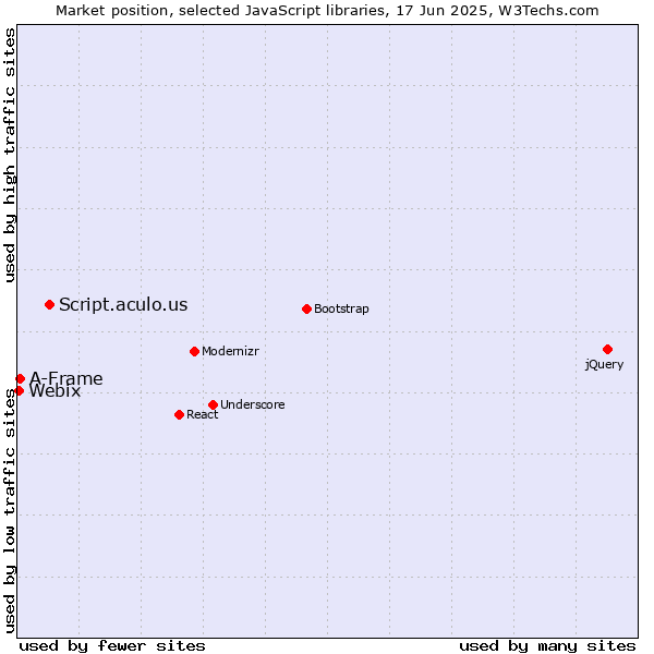 Market position of Script.aculo.us vs. A-Frame vs. Webix