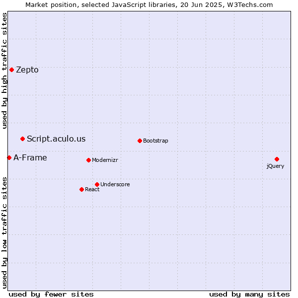 Market position of Script.aculo.us vs. Zepto vs. A-Frame