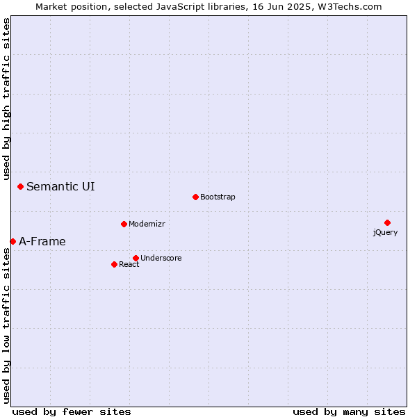 Market position of Semantic UI vs. A-Frame