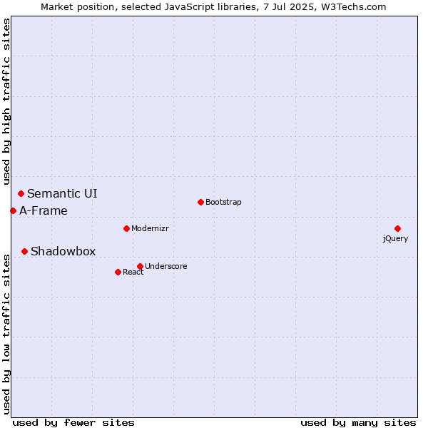 Market position of Shadowbox vs. Semantic UI vs. A-Frame