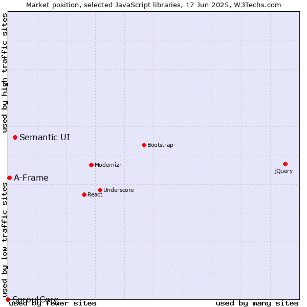 Market position of Semantic UI vs. A-Frame vs. SproutCore