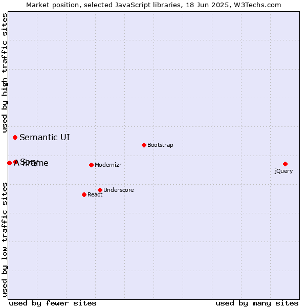 Market position of Spry vs. Semantic UI vs. A-Frame