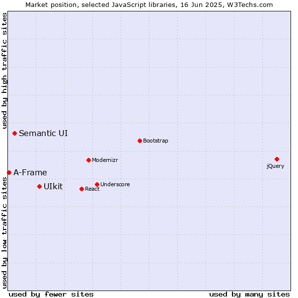 Market position of UIkit vs. Semantic UI vs. A-Frame