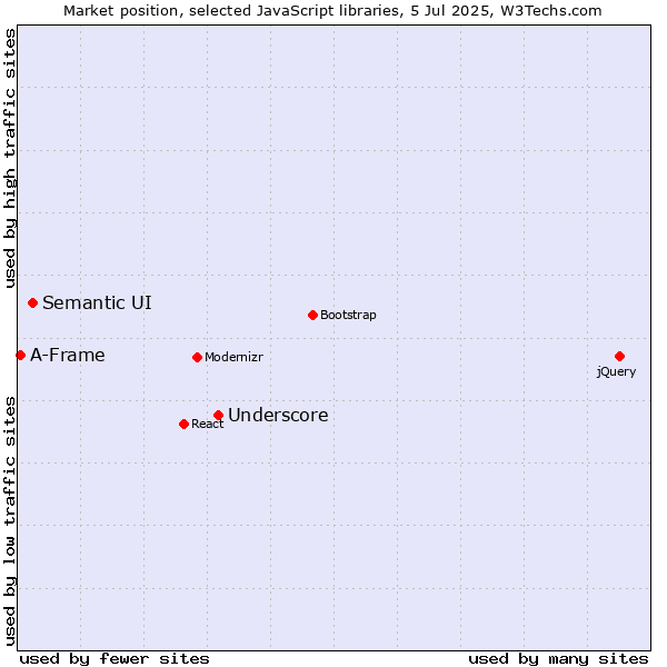 Market position of Underscore vs. Semantic UI vs. A-Frame