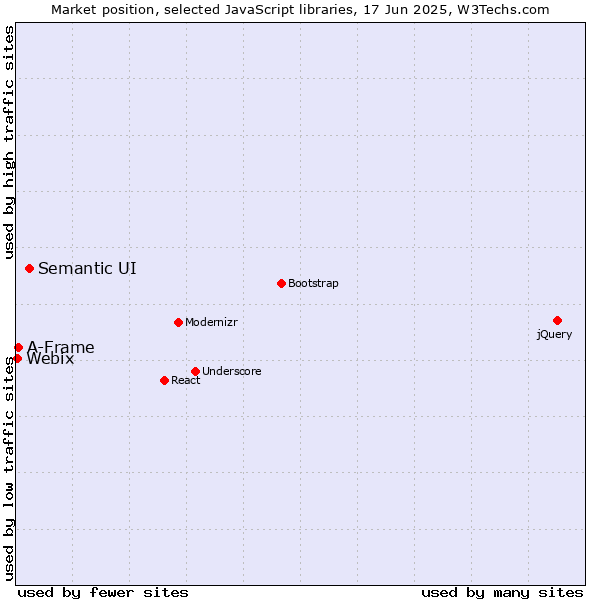 Market position of Semantic UI vs. A-Frame vs. Webix