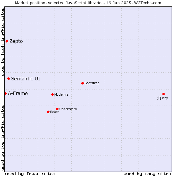 Market position of Semantic UI vs. Zepto vs. A-Frame