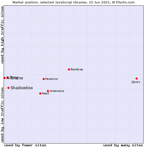 Market position of Shadowbox vs. Spry vs. A-Frame