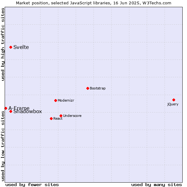 Market position of Svelte vs. Shadowbox vs. A-Frame