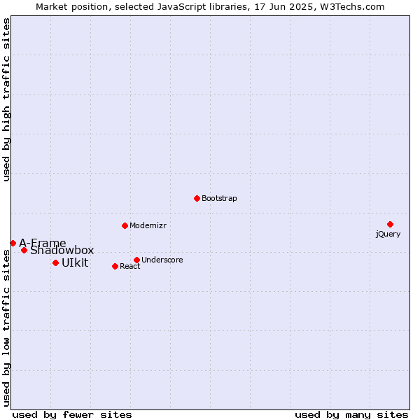 Market position of UIkit vs. Shadowbox vs. A-Frame