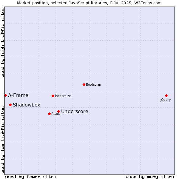 Market position of Underscore vs. Shadowbox vs. A-Frame