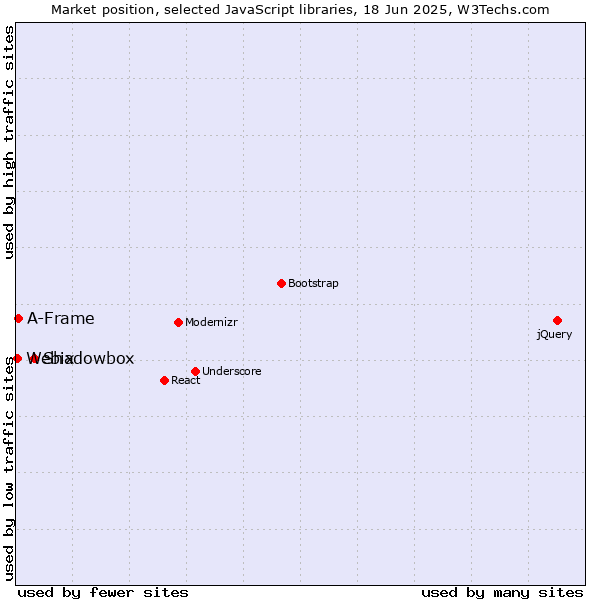Market position of Shadowbox vs. A-Frame vs. Webix