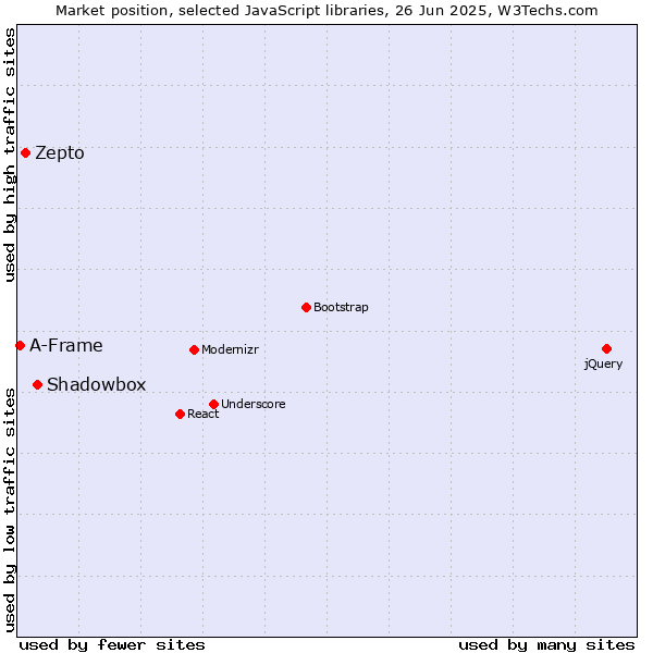 Market position of Shadowbox vs. Zepto vs. A-Frame