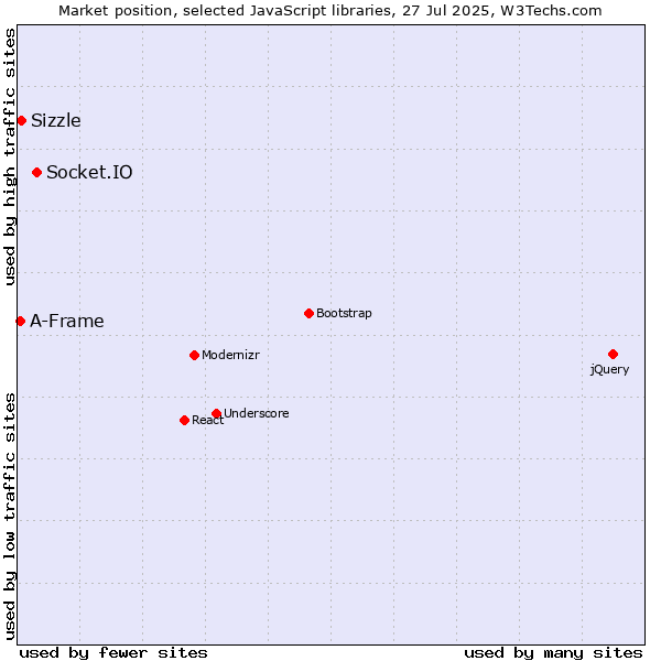 Market position of Socket.IO vs. Sizzle vs. A-Frame