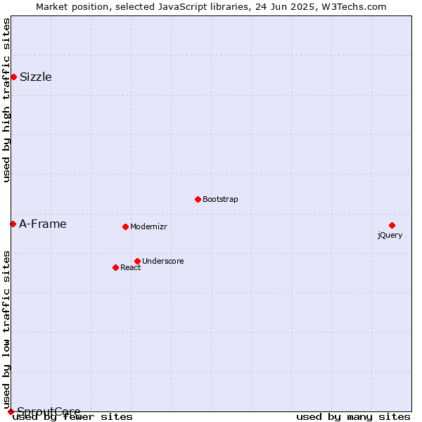 Market position of Sizzle vs. A-Frame vs. SproutCore