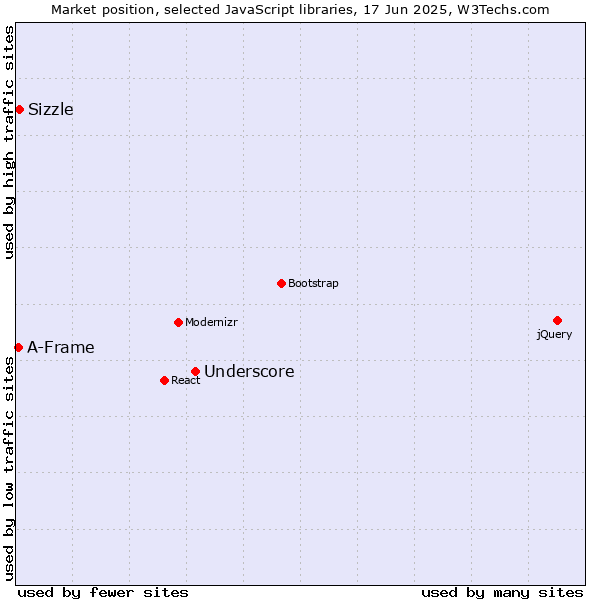 Market position of Underscore vs. Sizzle vs. A-Frame