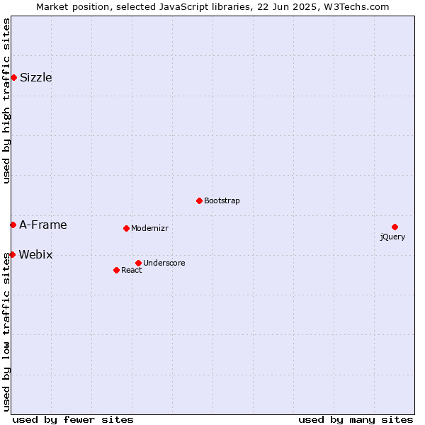 Market position of Sizzle vs. A-Frame vs. Webix