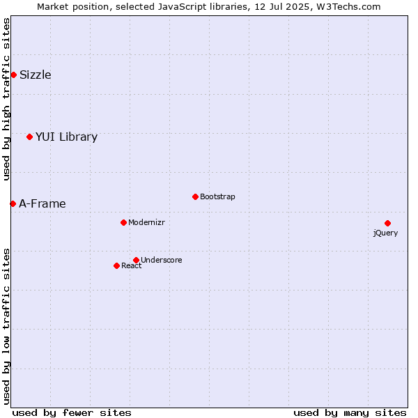 Market position of YUI Library vs. Sizzle vs. A-Frame