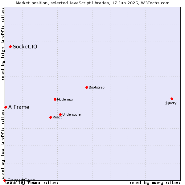 Market position of Socket.IO vs. A-Frame vs. SproutCore