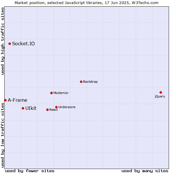 Market position of UIkit vs. Socket.IO vs. A-Frame