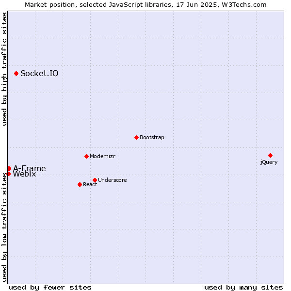 Market position of Socket.IO vs. A-Frame vs. Webix