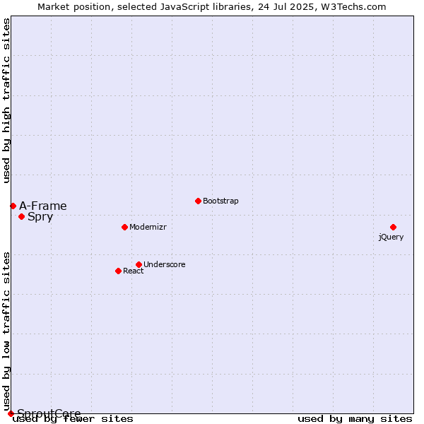 Market position of Spry vs. A-Frame vs. SproutCore