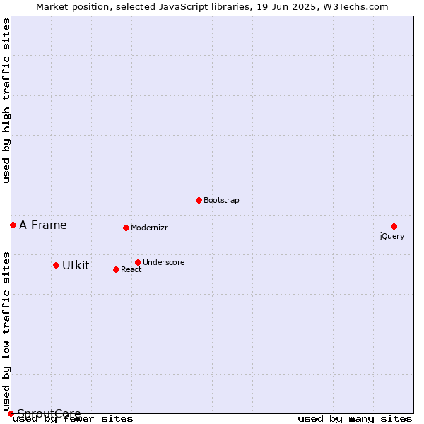 Market position of UIkit vs. A-Frame vs. SproutCore
