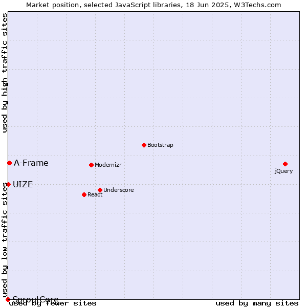 Market position of A-Frame vs. UIZE vs. SproutCore
