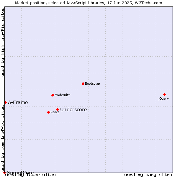 Market position of Underscore vs. A-Frame vs. SproutCore
