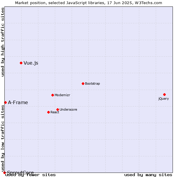 Market position of Vue.js vs. A-Frame vs. SproutCore