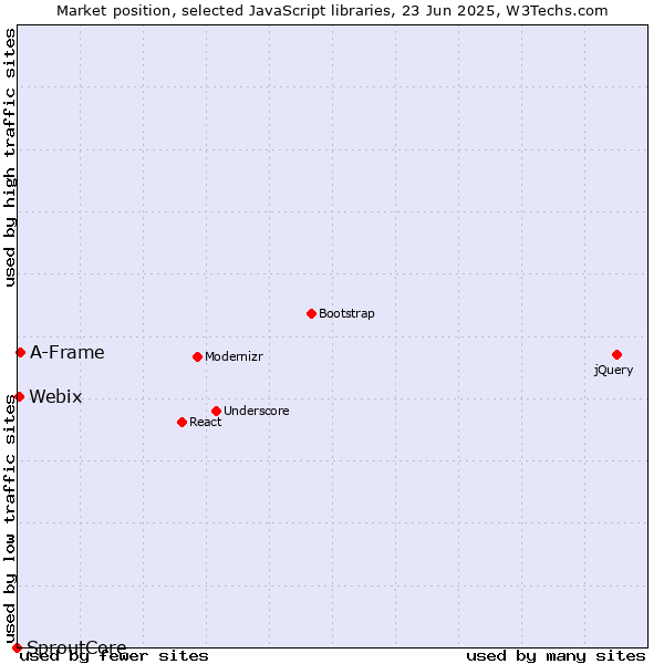 Market position of A-Frame vs. Webix vs. SproutCore