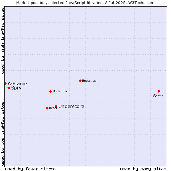 Market position of Underscore vs. Spry vs. A-Frame