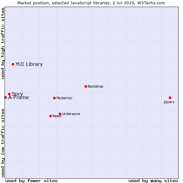 Market position of YUI Library vs. Spry vs. A-Frame
