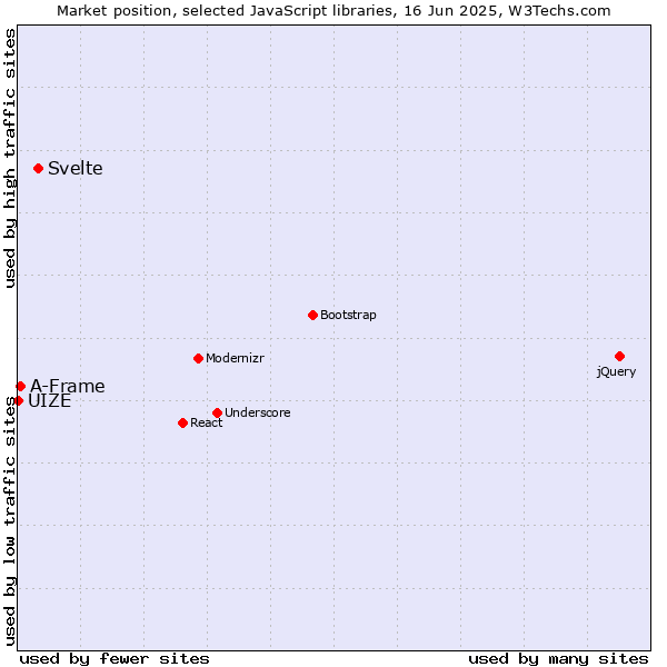 Market position of Svelte vs. A-Frame vs. UIZE