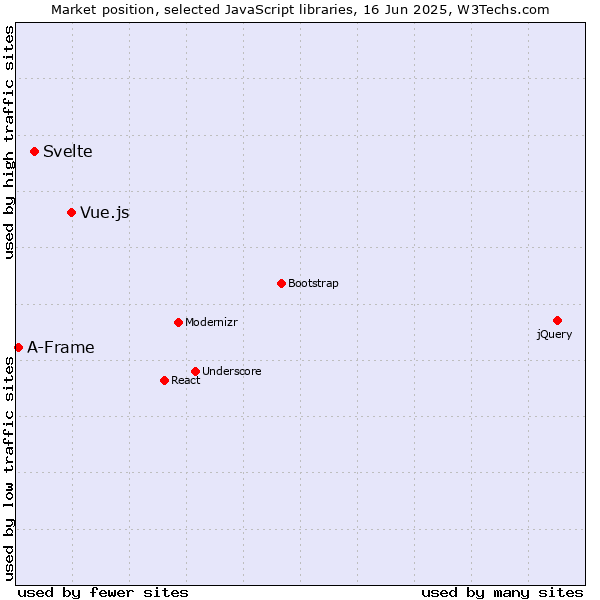 Market position of Vue.js vs. Svelte vs. A-Frame