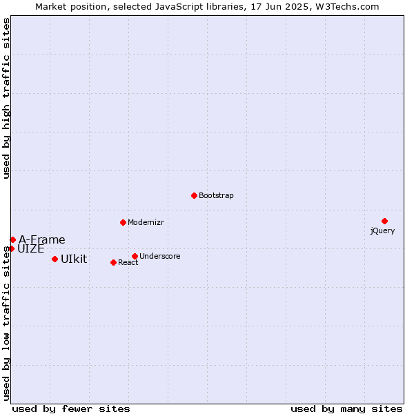 Market position of UIkit vs. A-Frame vs. UIZE