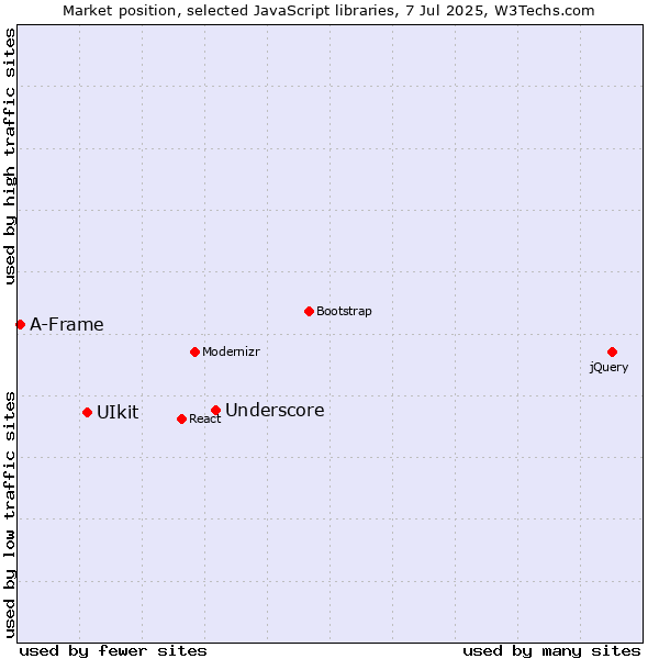 Market position of Underscore vs. UIkit vs. A-Frame