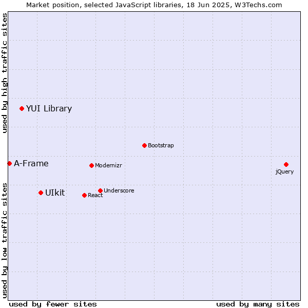 Market position of UIkit vs. YUI Library vs. A-Frame