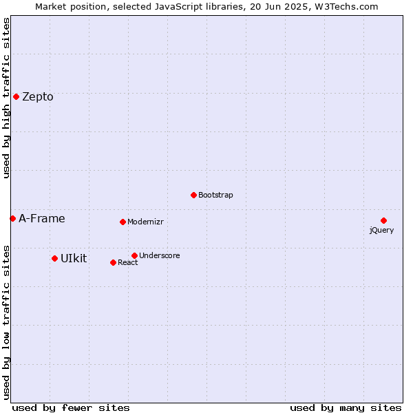 Market position of UIkit vs. Zepto vs. A-Frame