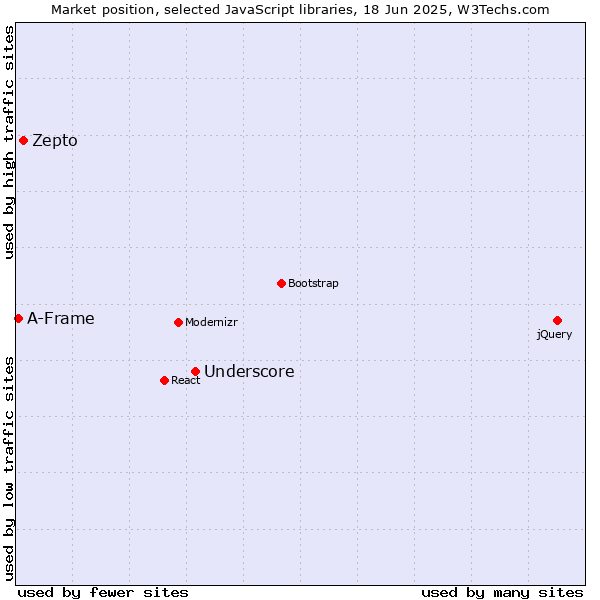 Market position of Underscore vs. Zepto vs. A-Frame