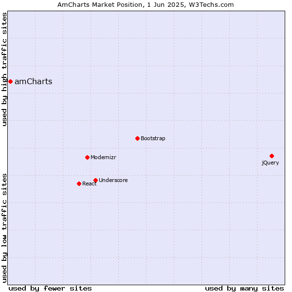 Market position of amCharts