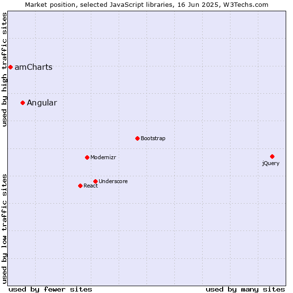 Market position of Angular vs. amCharts
