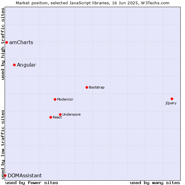 Market position of Angular vs. amCharts vs. DOMAssistant