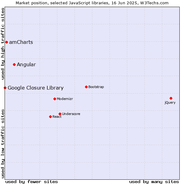 Market position of Angular vs. amCharts vs. Google Closure Library